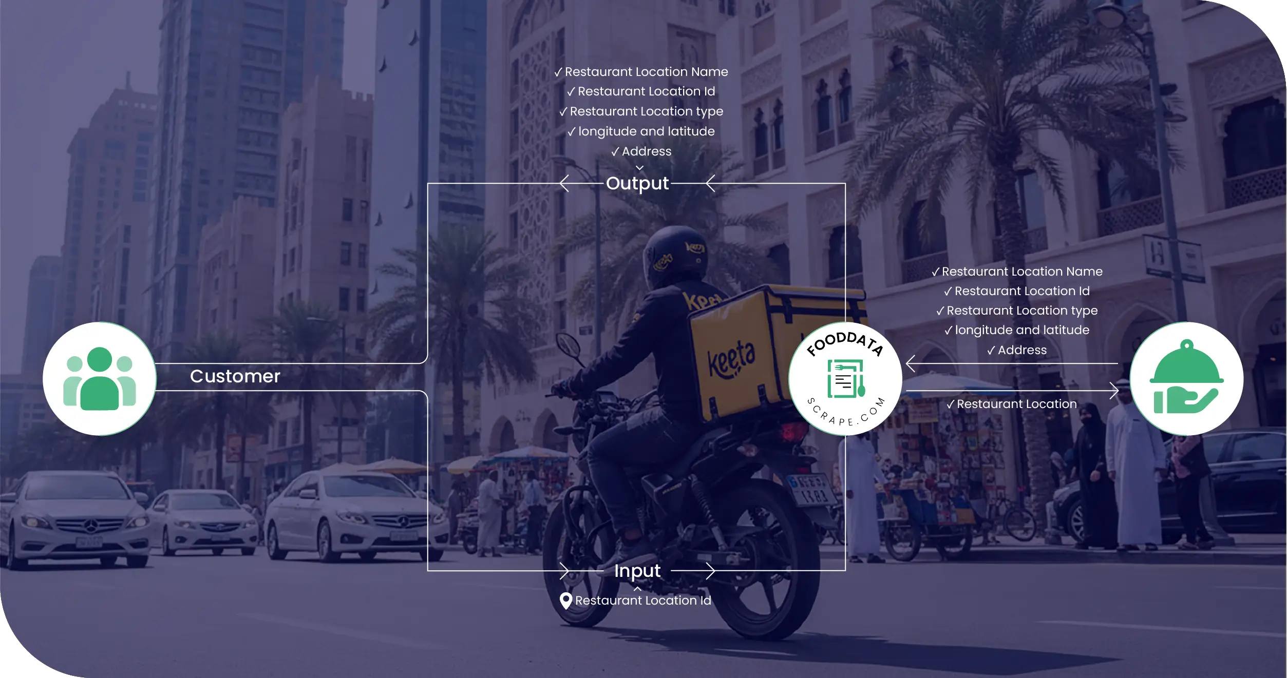 KEETA Saudi Arabia Methodologies